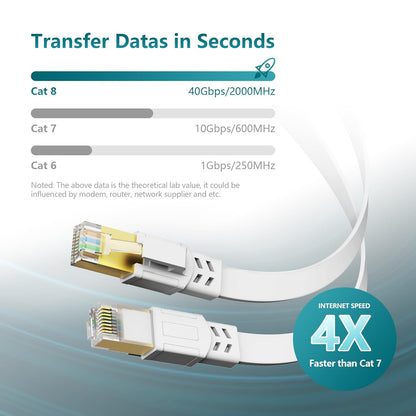 Jadaol Cat 8 Ethernet Cable 25 ft, 40Gbps 2000MHz Flat RJ45 S/FTP LAN Patch Cable, High-Speed Cat8 Network Cable for Router, Modem, Switch, Gaming Consoles, PC, Home Network & Streaming Devices, White